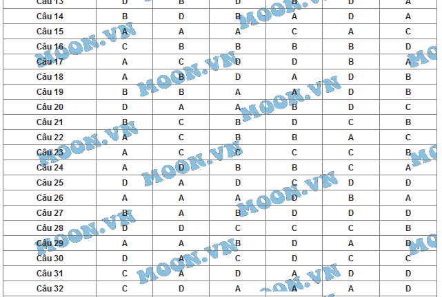 Đáp án đề thi môn Hóa học mã đề 836 tốt nghiệp THPT quốc gia 